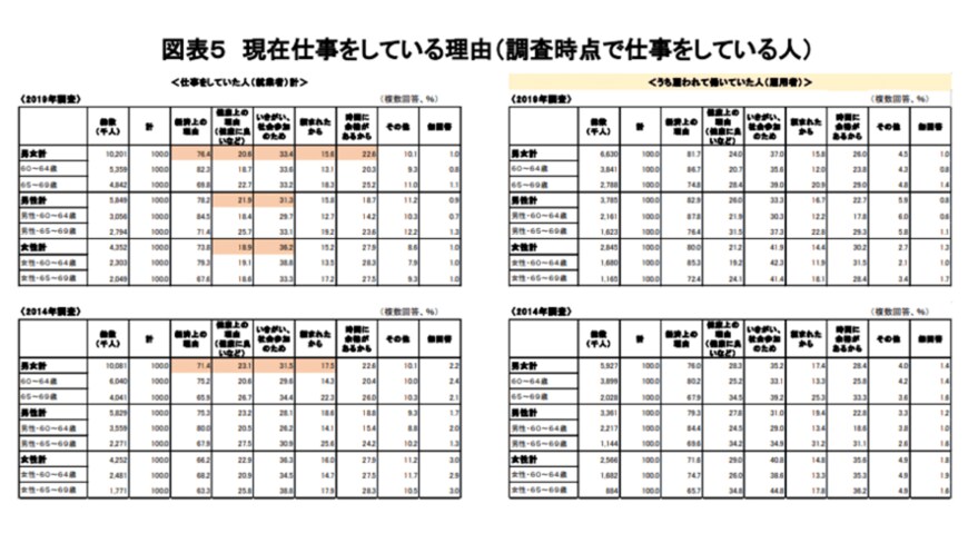 出所：独立行政法人労働政策研究・研修機構「調査シリーズNo.19960代の雇用・生活調査」