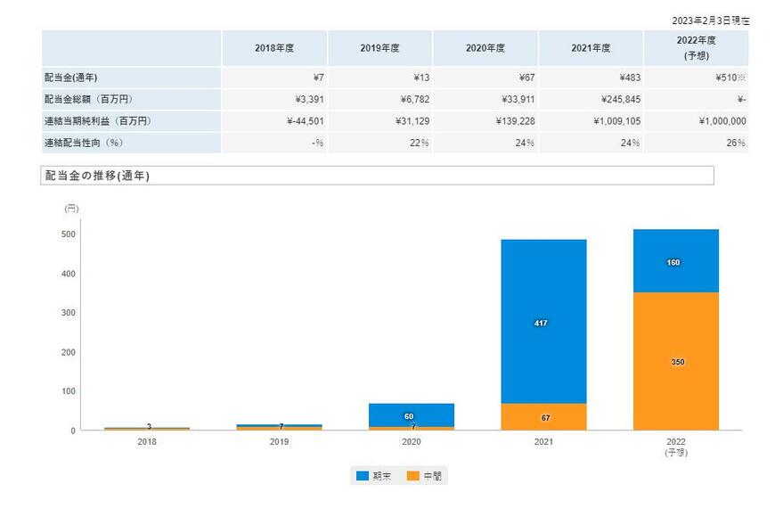 出所：日本郵船株式会社「配当・株主優待」