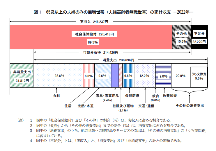 出所：総務省「総務省統計局「家計調査年報（家計収支編）2022年（令和4年）結果の概要」