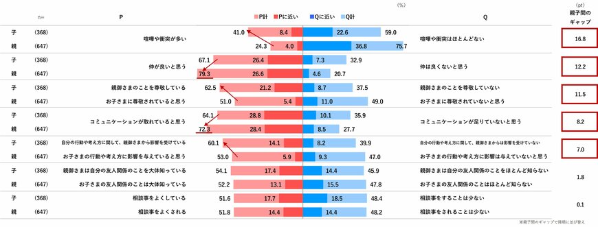 出所：日本インフォメーション株式会社「Z世代のイマ～子どもと親の価値観ギャップ～」