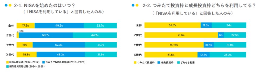 出所：マネーインサイトラボ、「NISAの利用実態調査/2025年3月実施」の結果を発表｜新NISA開始から1年、認知度や利用状況は変わった？資産の増減や増えた金額も調査｜みんなの銀行