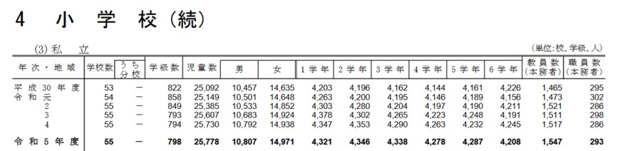 出所：東京都の統計「令和５年度　学校基本統計速報（学校基本調査の結果速報）」