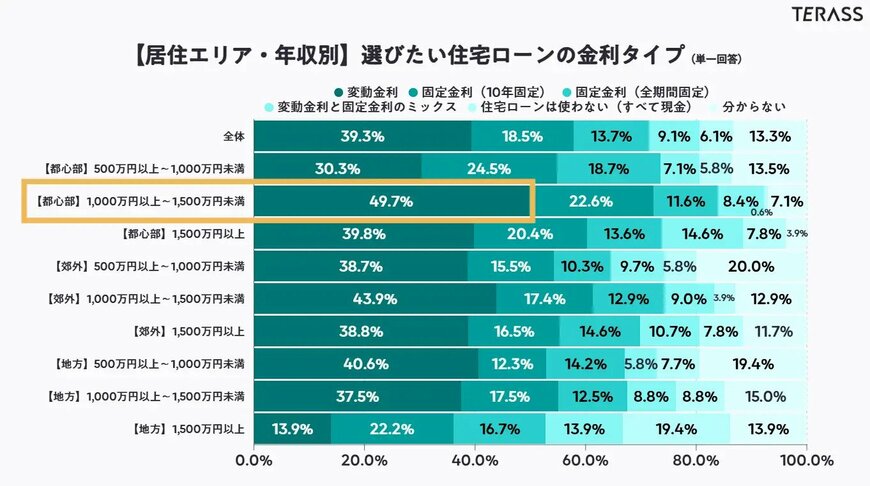 出所：PRTIMES「【調査結果】年収1,000万円以上の高収入層ほど、住宅購入に大きなストレス──価格と条件のギャップが要因か」