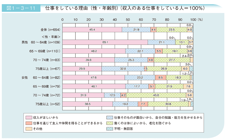 出所：内閣府「令和4年版高齢社会白書」