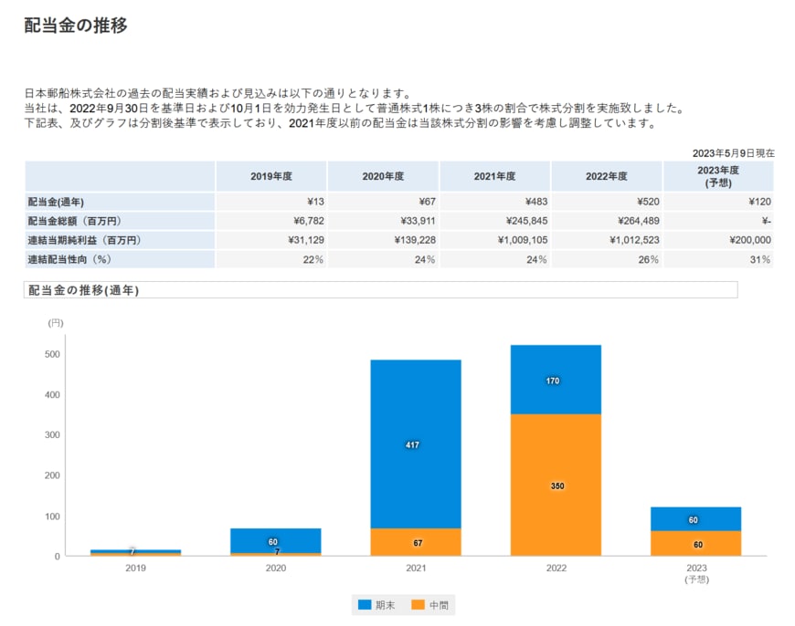 出所：株式会社日本郵船「配当・株主優待」