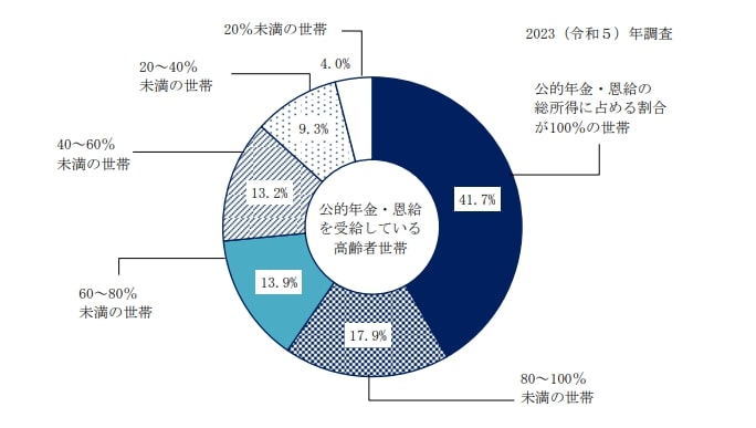 出所：厚生労働省「各種世帯の所得等の状況」