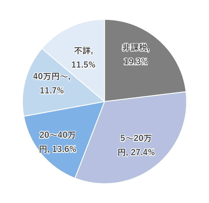 出所：厚生労働省「令和4年度国民生活基礎調査」を参考に筆者作成