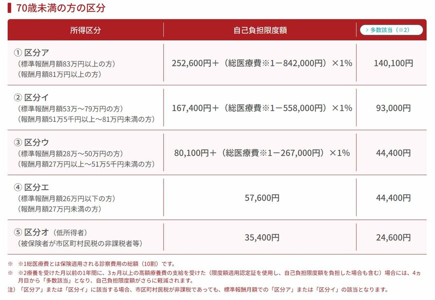 出所：全国健康保険協会「高額な医療費を支払ったとき（高額療養費）」