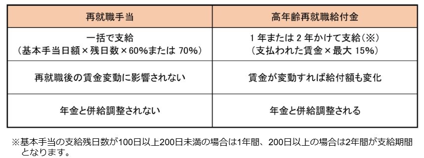 出所：厚生労働省「第10章 高年齢雇用継続給付について」をもとに筆者作成