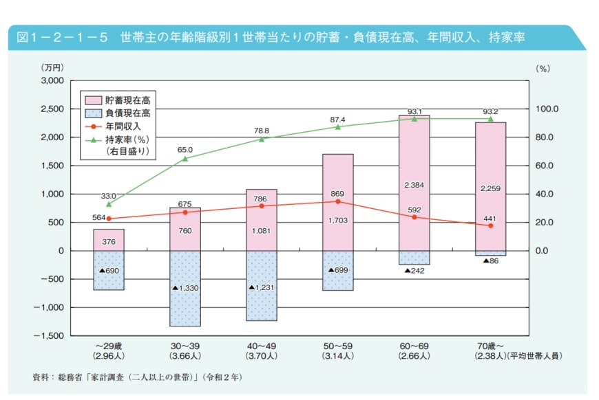 出典：内閣府「令和4年版高齢社会白書」
