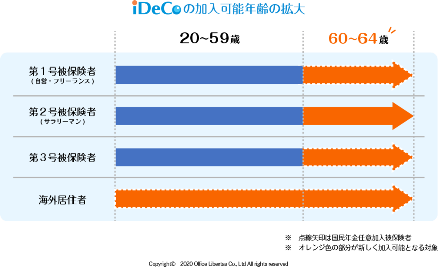 出典：iDeCo公式サイト「法改正でますます拡充　2022年からiDeCoはどう変わる？」