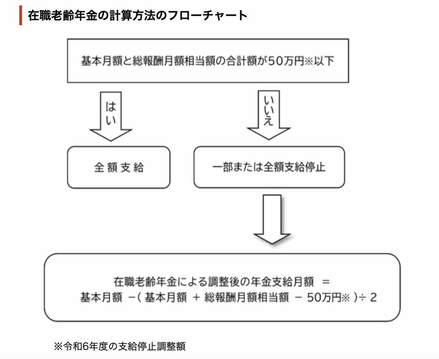 出所：日本年金機構「在職老齢年金の計算方法」