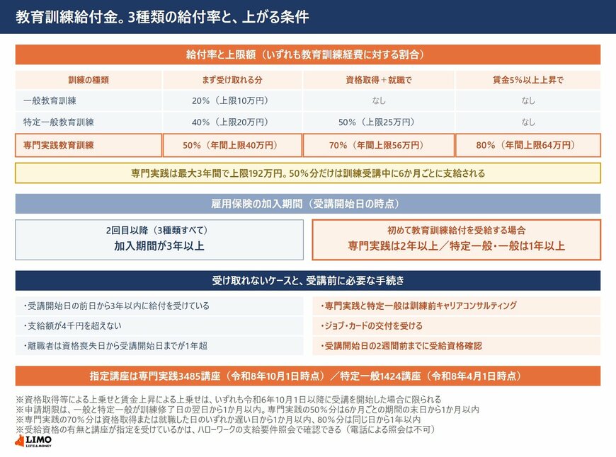 専門実践は最大80％で年間上限64万円。3年で192万円まで