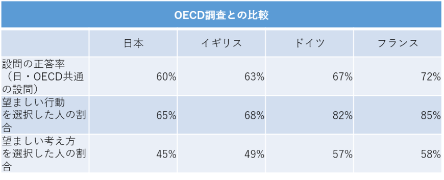 日本と海外の金融リテラシー比較（「金融リテラシー調査　2019年」を基に著者作成）