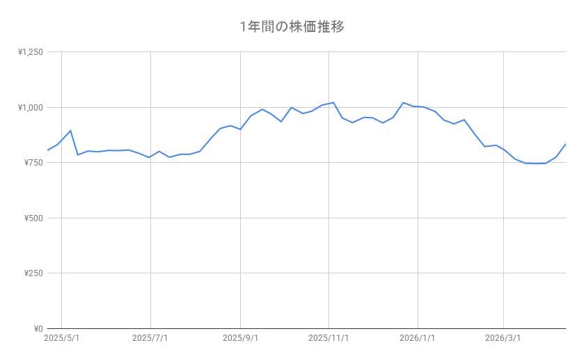 出所：各種資料をもとに筆者作成