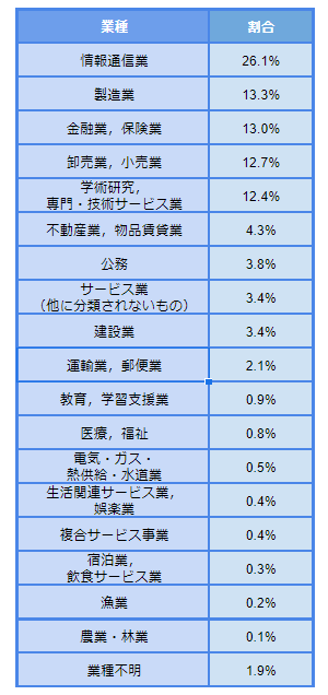 出所：明治大学「2021年度 学部別進路・就職データ」をもとにLIMO編集部作成