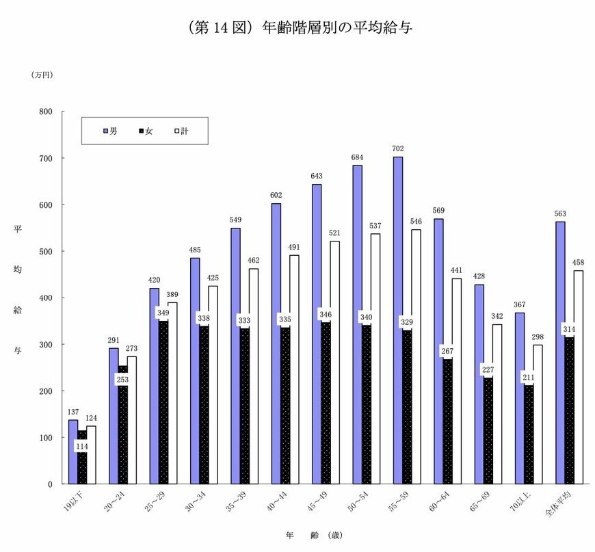 出所：国税庁「令和4年分 民間給与実態統計調査」