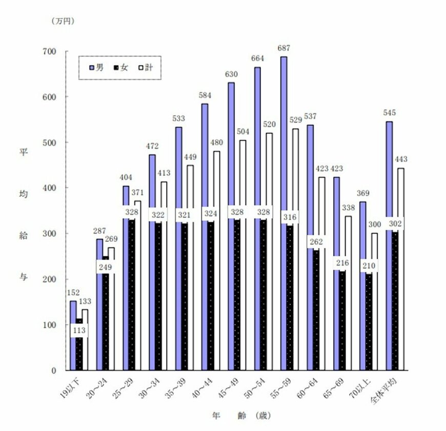 出典：国税庁「令和3年分　民間給与実態統計調査」（令和4年9月）