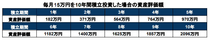 出所：金融庁「資産運用シミュレーション」をもとに筆者作成