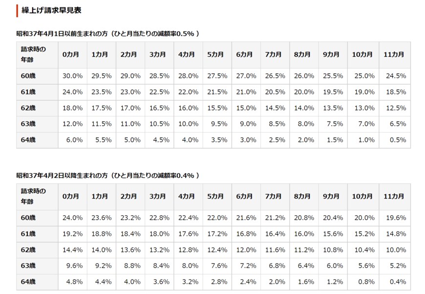 出典：日本年金機構「年金の繰上げ受給」