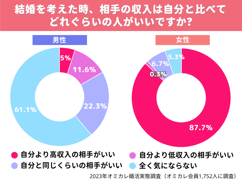 出所：株式会社オミカレ「結婚とお金」に関する意識調査調べ
