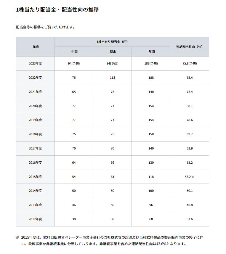 出所：日本たばこ産業株式会社「配当」