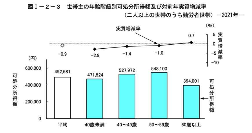 総務省統計局「家計調査報告　家計収支編　2021年(令和3年)平均結果の概要」