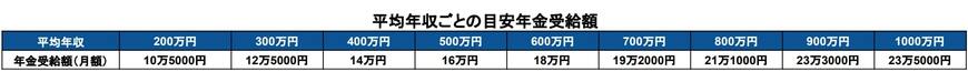 出所：厚生労働省「公的年金シミュレーター」を基に筆者作成