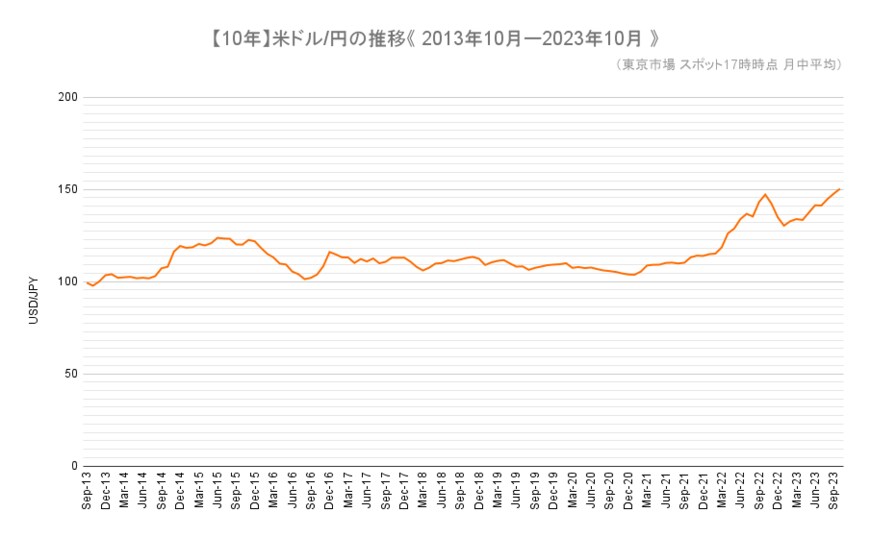 出所：日本銀行「主要時系列統計データ表」をもとに筆者作成
