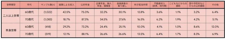 出所：J-FLEC（金融経済教育推進機構）「家計の金融行動に関する世論調査 2025年」をもとに筆者作成