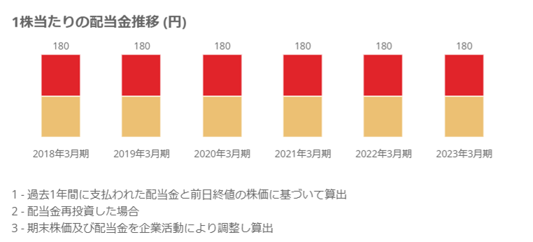 出所：武田薬品工業株式会社「株式情報」
