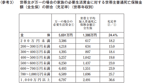 出所：公益社団法人生命保険文化センター「2021年度 生命保険に関する全国実態調査」