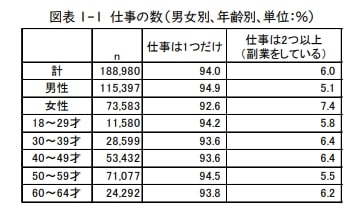 出所：独立行政法人 労働政策研究・研修機構「副業者の就労に関する調査」