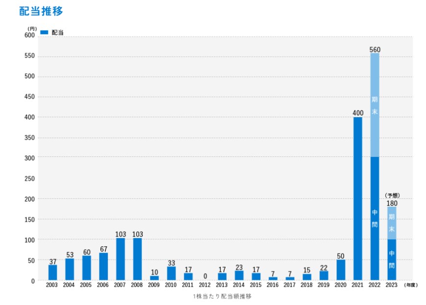 出所:株式会社商船三井「配当方針・実績」