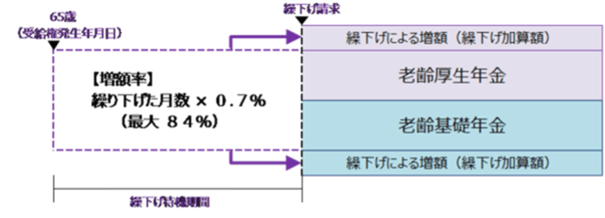 出所：日本年金機構「年金の繰上げ受給」