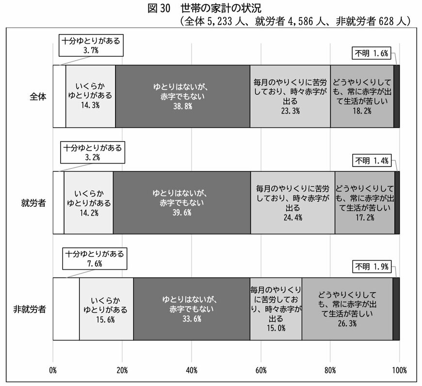 出所：人事院事務総局「令和5年 退職公務員生活状況調査報告書」