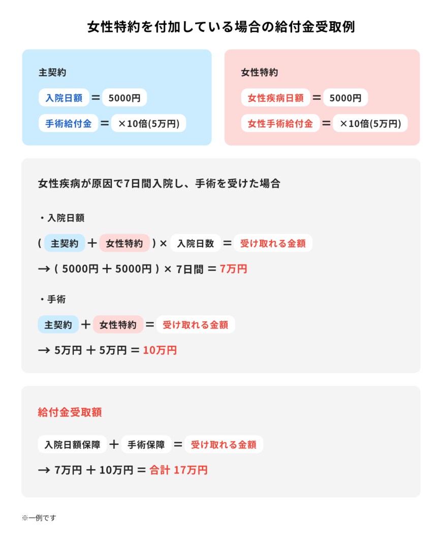 出所：ほけんのコスパ「女性特約を付加している場合の給付金受取例」