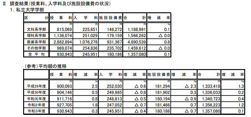 出典：文部科学省「私立大学等の令和3年度入学者に係る学生納付金等調査結果について」