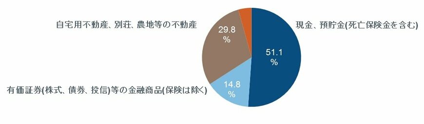 出所：フィデリティ退職・投資教育研究所、相続人5,000人アンケート、2016年