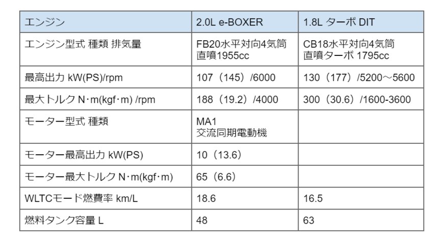 出所：SUBARU「フォレスター主要諸元表」より筆者が作成