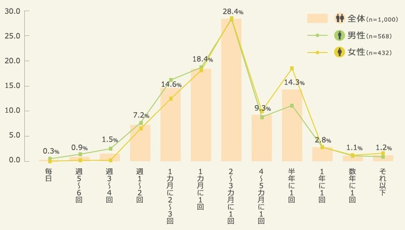 銭湯に行く頻度 n=1,000　（マクロミル調べ）