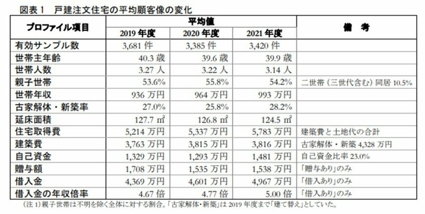 出所：一般社団法人住宅生産団体連合会「2021年度　戸建注文住宅の顧客実態調査」