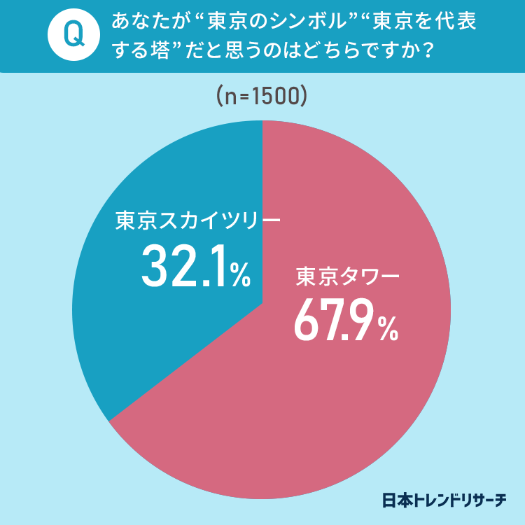 出典：日本トレンドリサーチ調べ（2021年12月22日公表）
