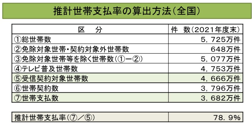 出所：NHK「2021年度末 受信料の推計世帯支払率（全国・都道府県別）について」