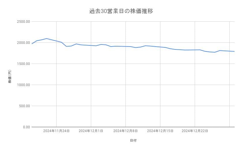 メルカリの株価推移(過去30営業日)