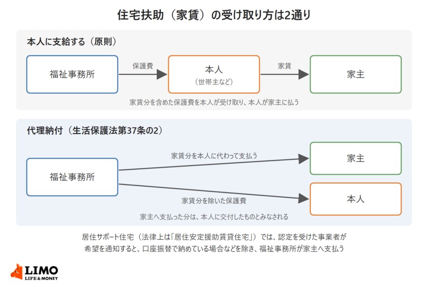 住宅扶助の受け取り方2通りを比べた図。原則は福祉事務所が保護費を本人に支給し、本人が家主に家賃を払う。代理納付では福祉事務所が家賃分を本人に代わって家主へ支払い、家賃分を除いた保護費を本人に支給する。居住サポート住宅では認定事業者が希望を通知すると、口座振替で納めている場合などを除き福祉事務所が家主へ支払う