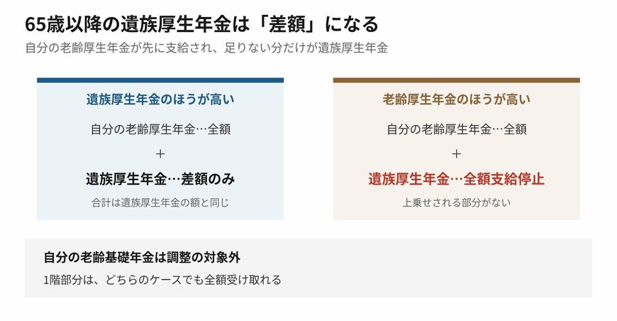 65歳以降は、厚生年金の部分だけが調整の対象になります