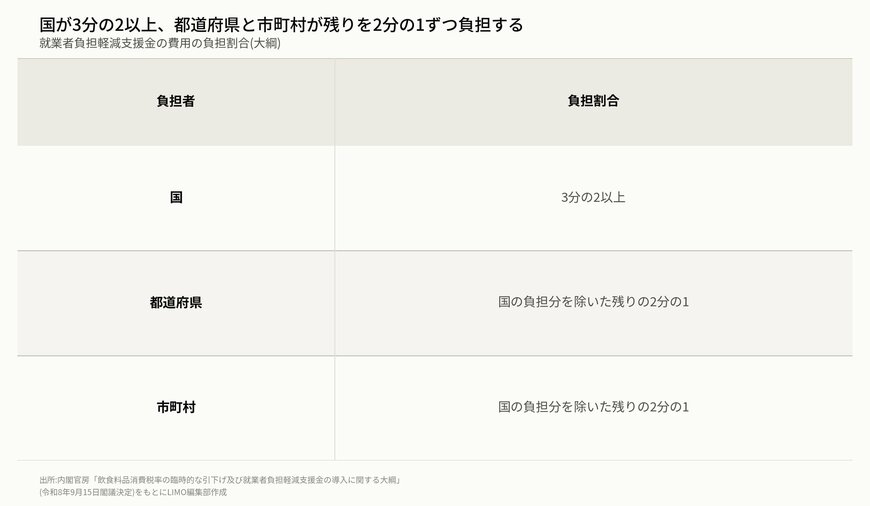 国が3分の2以上、都道府県と市町村が残りを2分の1ずつ負担するという案を示した表