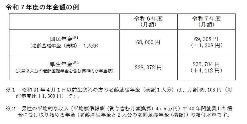 2025年度の年金額の例