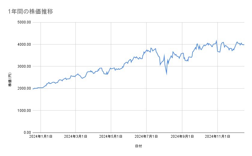 <strong>日立製作所の株価推移(1年間)</strong><br type="_moz">